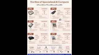 CPU VS GPU VS TPU VS NPU VS LPU VS DPU | The Rise of Specialized AI Compute