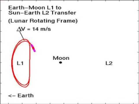 Earth-Moon L1 to Sun-Earth L2 Orbit Transfer Seen in Lunar Rotating Frame  #shorts