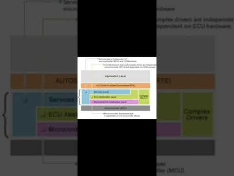 AUTOSAR architecture introduction.