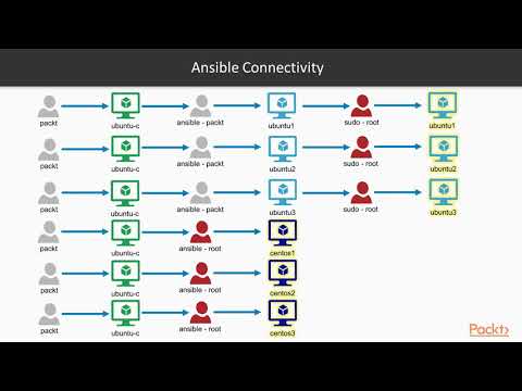 Mastering Ansible The Course Overview | packtpub com