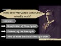 The actual method of WD Gann's time cycle is explained for the first time with the lunar time cycle!