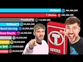 MrBeast vs T-Series vs PewDiePie - Sub Count History 2006-2024 (History and Projection)