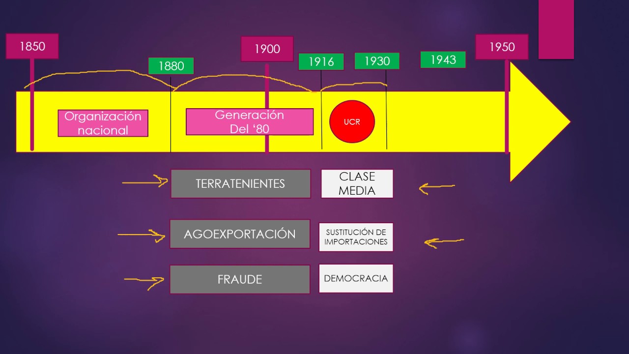 democratización en la Argentina radical