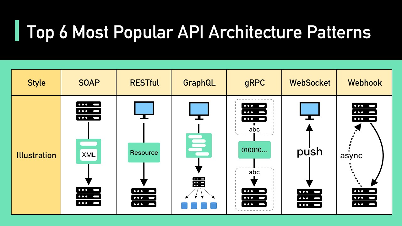 Top 6 Most Popular API Architecture Styles