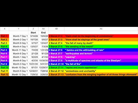 Tonight's Blood Moon Announces AO's Judgment on Babylon! 2 Baruk 27's 12 x 7 Months starts 3/10/26!