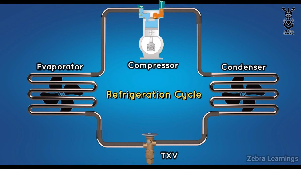 Refrigeration Cycle | Vapor Compression Cycle | Animation | #Refrigerationcycle #HVAC