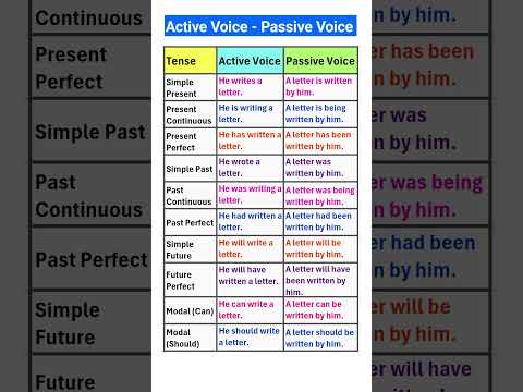Active Voice and Passive Voice in All Tenses |#shorts #english #shortsfeed #youtubeshorts #viral