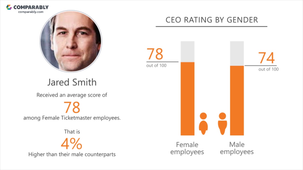 Ticketmaster's CEO and Office Environment - Q1 2019