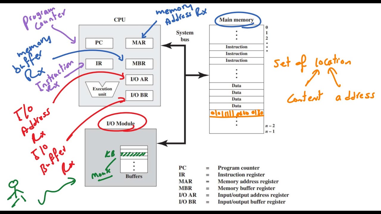 COA |Chapter 03 A Top-level View of Computer Function And Interconnection  Part 01 بالعربي