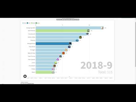 Marble League 2016-2021 Podium Standings Chart Race | Flourish Studio