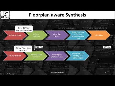 STA_L1f - Overview of Floorplan Aware Synthesis