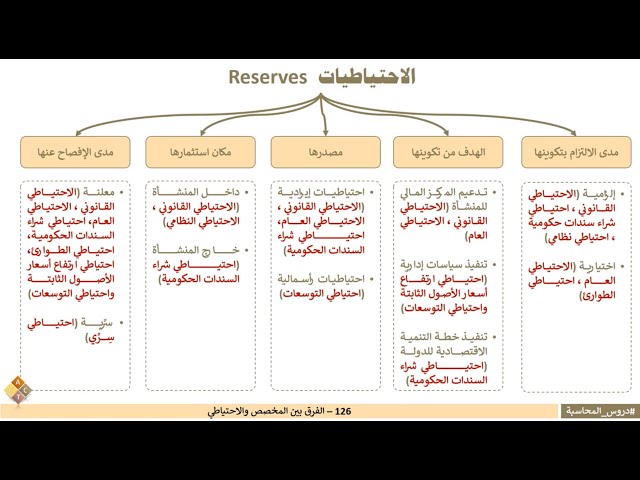 126 - الفرق بين المخصص والاحتياطي