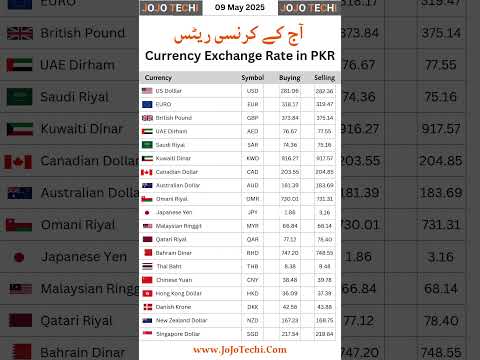 Euro to PKR Today | Euro Rate in Pakistan | Daily Currency Update 🇪🇺🇵🇰