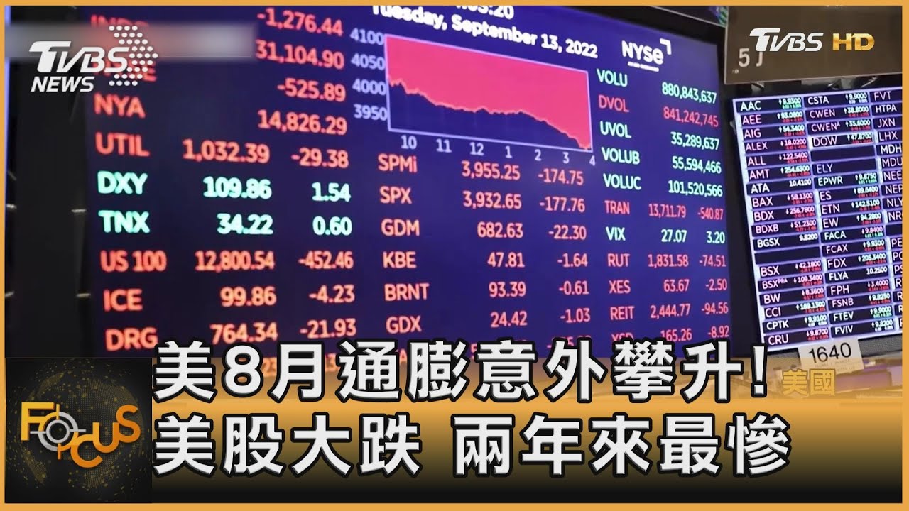 美8月通膨意外攀升！美股大跌　兩年來最慘
