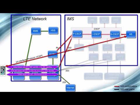 IMS Architecture   From VoLTE perspective