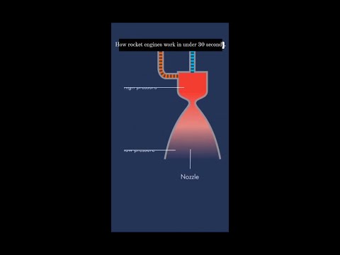 How rocket engine works? Explanation in 30 seconds.