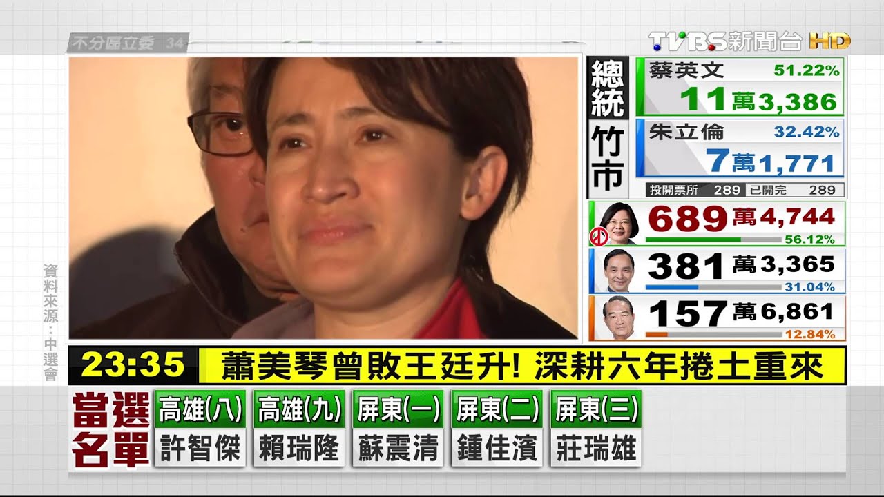 翻轉局面!蕭美琴勝出 毀王廷升「三連任」