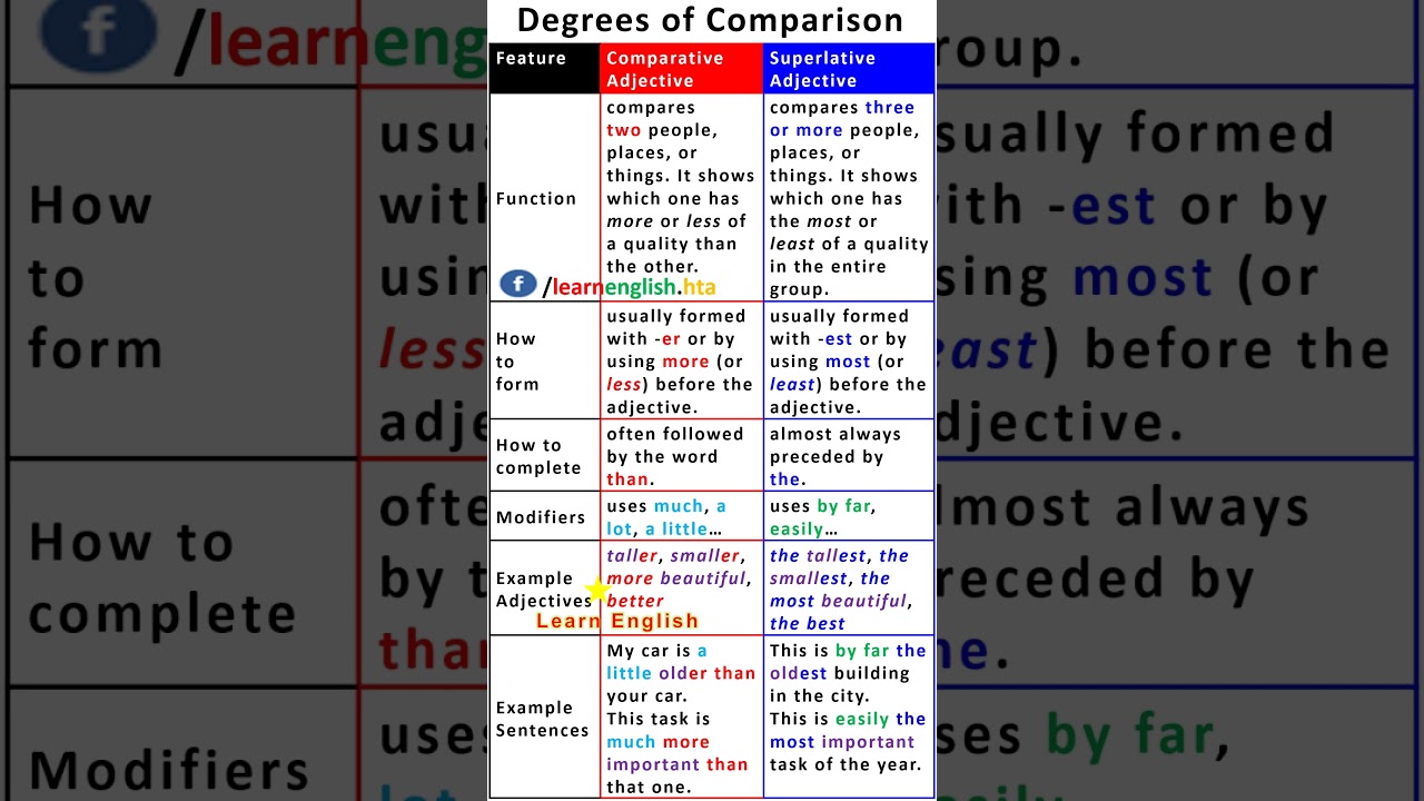 Comparative and Superlative Adjectives #degreesofcomparison #englishgrammar