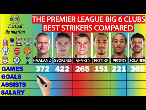 Haaland vs Gyokeres vs Sesko vs Ekitike vs Joao Pedro vs Solanke Stats Comparison