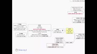 דף יומי מסכת סנהדרין דף לג - שיעור קצר וברור במיוחד בליווי תרשים (שיעורי הדף היומי בקצרה מאת הרב אורי בריליאנט) - התמונה מוצגת ישירות מתוך אתר האינטרנט יוטיוב. זכויות היוצרים בתמונה שייכות ליוצרה. קישור קרדיט למקור התוכן נמצא בתוך דף הסרטון דף יומי מסכת סנהדרין דף לג - שיעור קצר וברור במיוחד בליווי תרשים (שיעורי הדף היומי בקצרה מאת הרב אורי בריליאנט) - התמונה מוצגת ישירות מתוך אתר האינטרנט יוטיוב. זכויות היוצרים בתמונה שייכות ליוצרה. קישור קרדיט למקור התוכן נמצא בתוך דף הסרטון