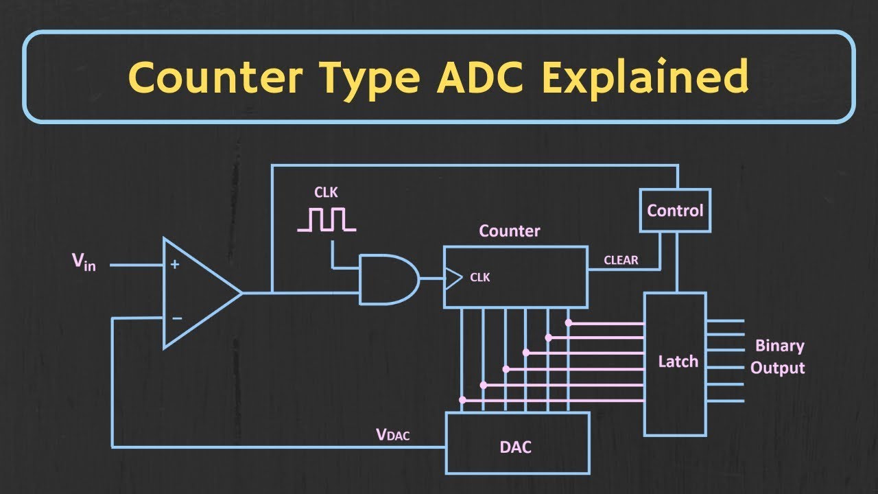 Counter Type ADC Explained