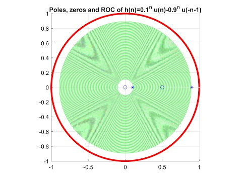 Digital Signal Processing Using Python Chapter 3 Part1