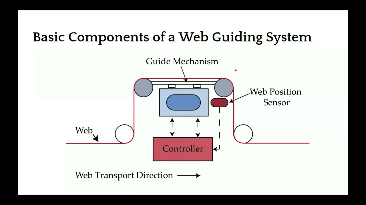 
<span>What are the Components of a Web Guide System?</span>
