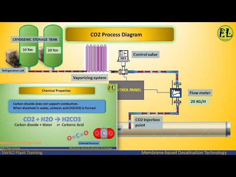 CO2 | TRANSPORT| CO2 INJECTION FOR WATER TREATMENT |  EXTRACT FROM BOILER | REPLACE SULPHURIC ACID