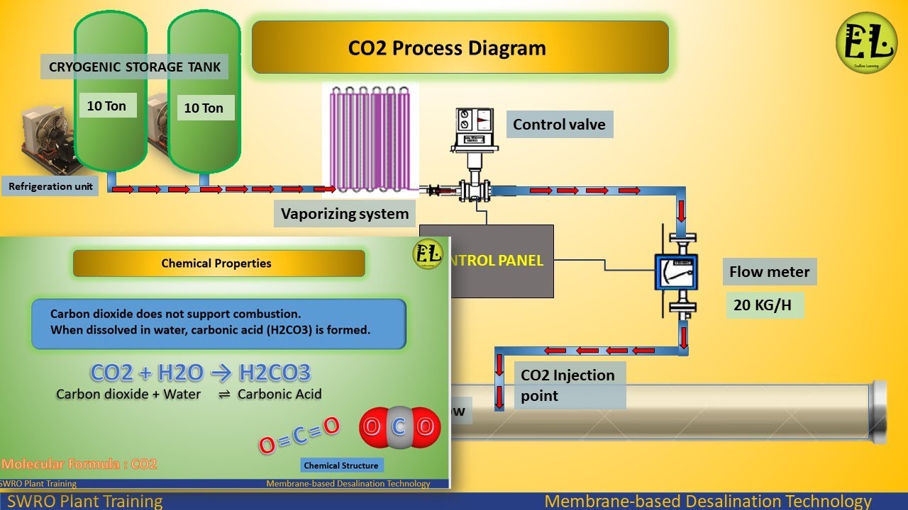What chemical is used to remove co2 from the boiler feed water? Tipseri