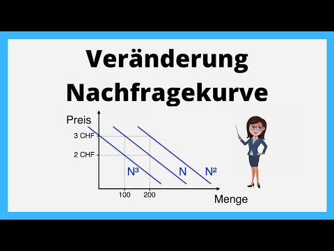 Change in the demand curve | Right shift, left shift | simply explained