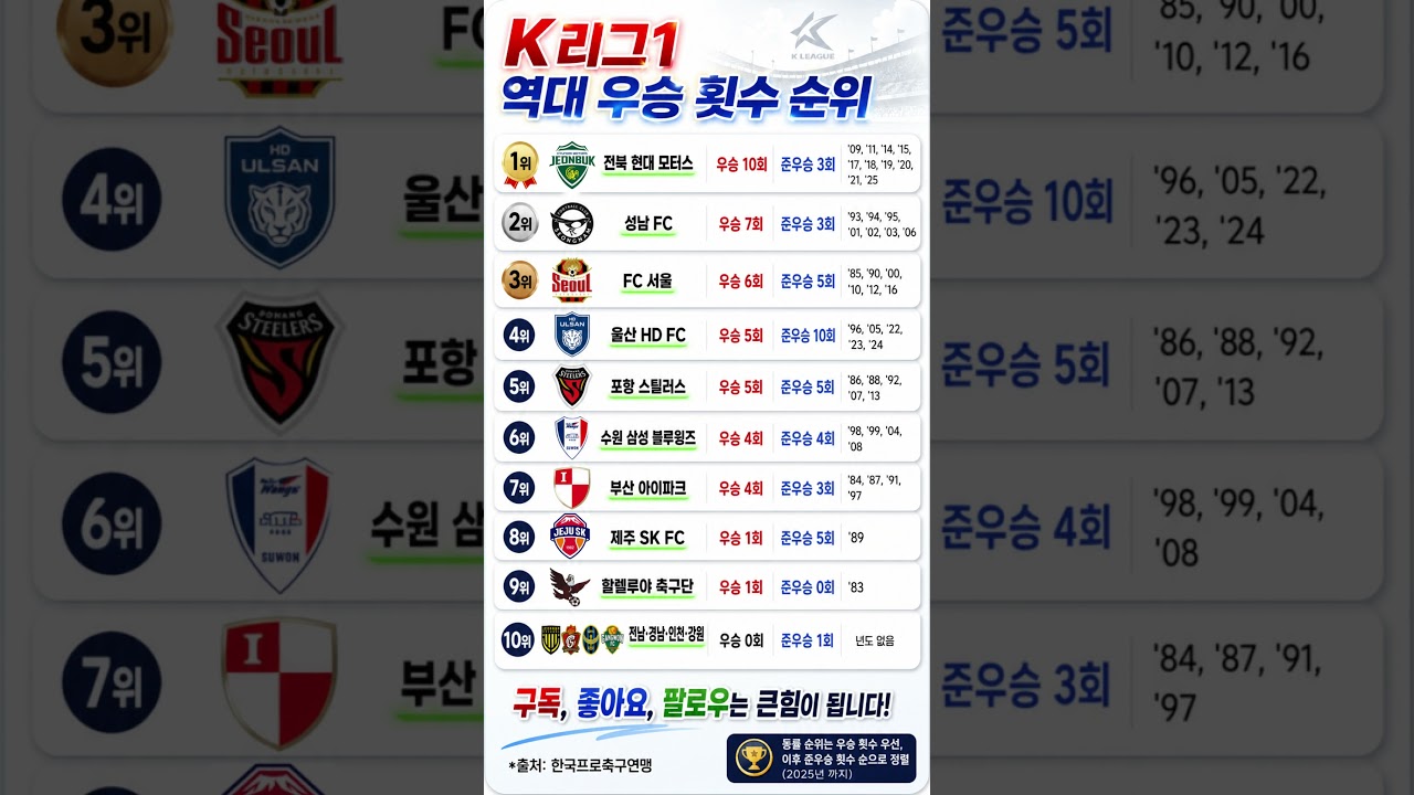 K리그1 프로축구 구단별 역대 우승 횟수 순위