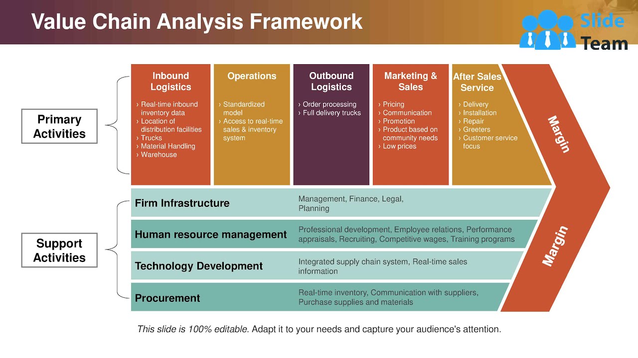 Value Chain Analysis Framework Ppt Background Images