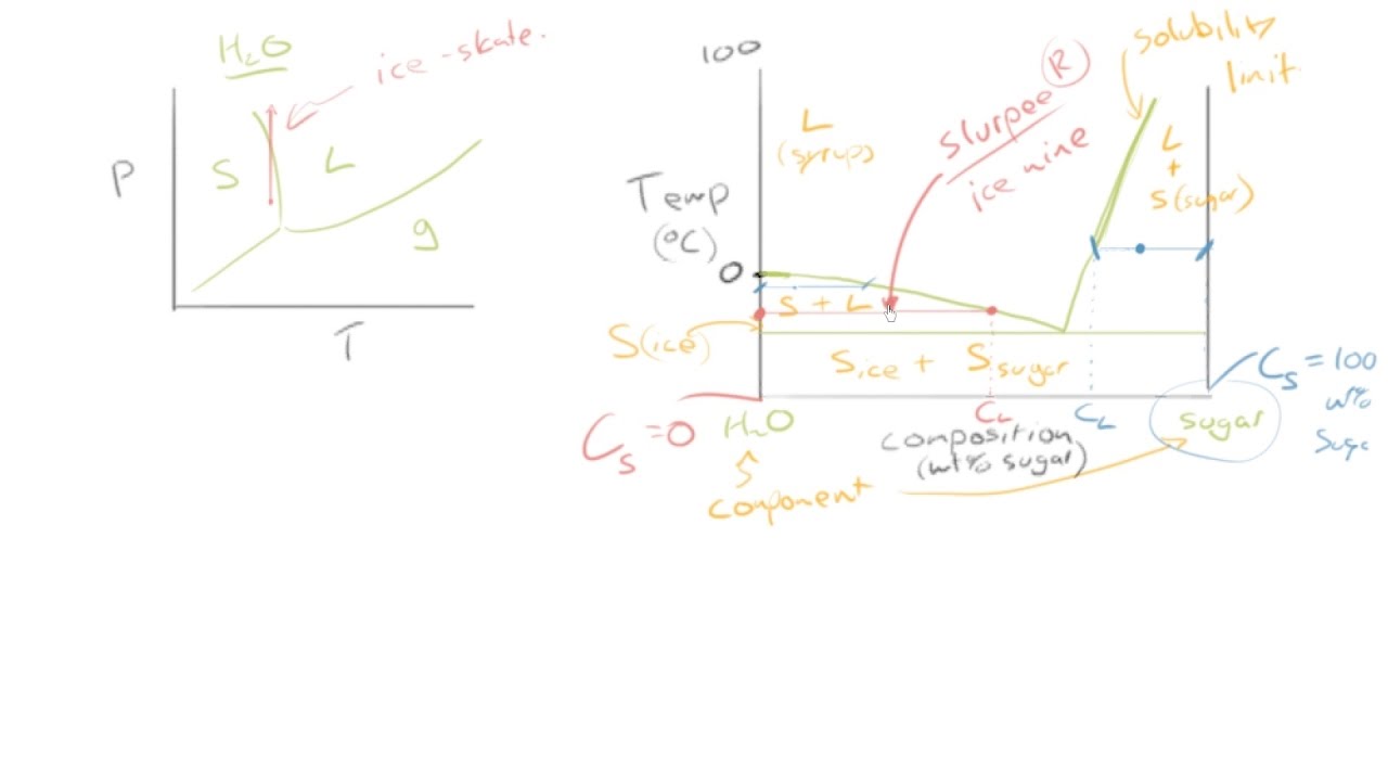 73 A first look at phase diagrams (screen only)