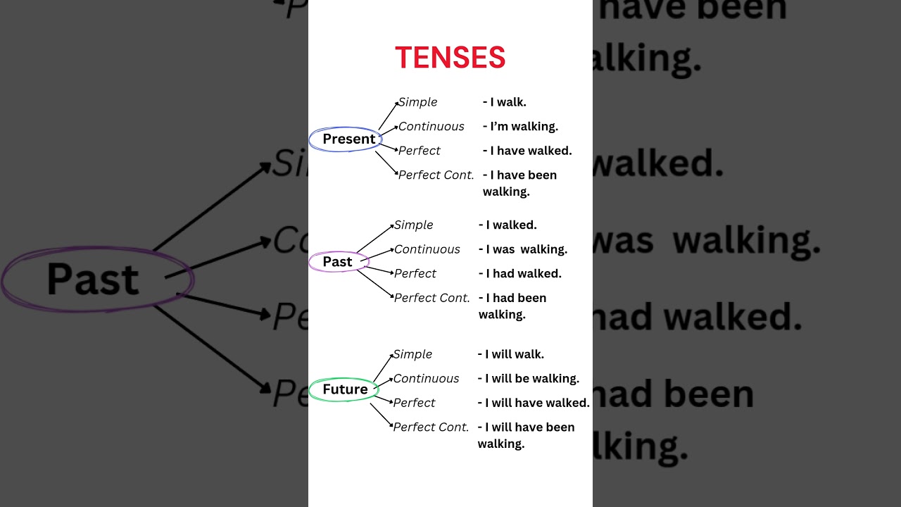 Tenses, English Pronouns: Present, Past & Future Tense! Pronoun Tense Table for Easy Learning