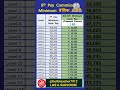 8th Pay Commotion Wise Basic Salary With Fitment Factor Fitment Factor Wise Salary Gk Salary