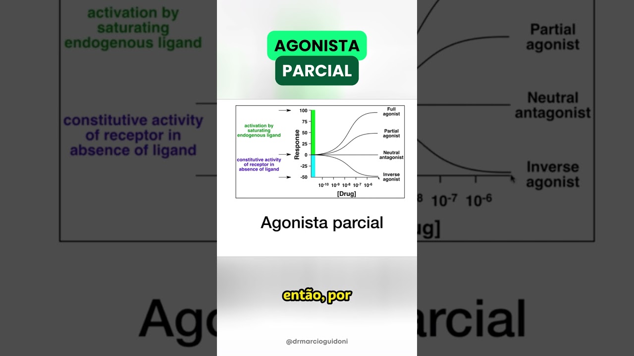 Agonista Parcial #Farmacologia