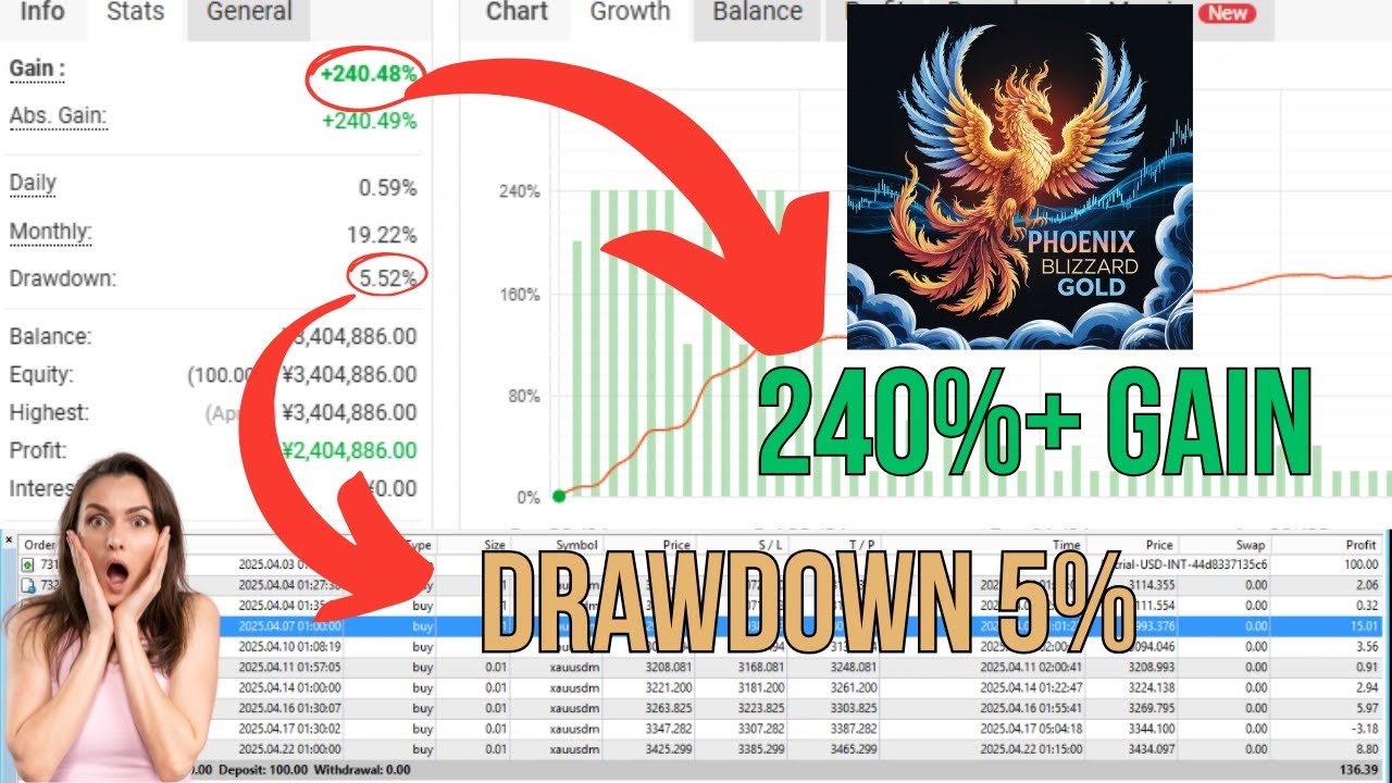 Phoenix Blizzard GOLD EA MT4 No DLL | AI Gold Scalping Bot