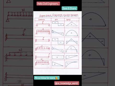 SHEAR FORCE & BENDING MOMENT DIAGRAM #viral #shorts #shearforcediagram #bendingmomentdiagram
