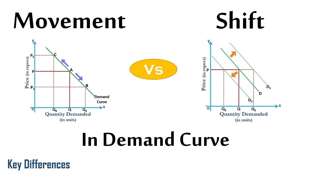 Movement Vs Shift in Demand Curve: Difference between them with examples & comparison chart