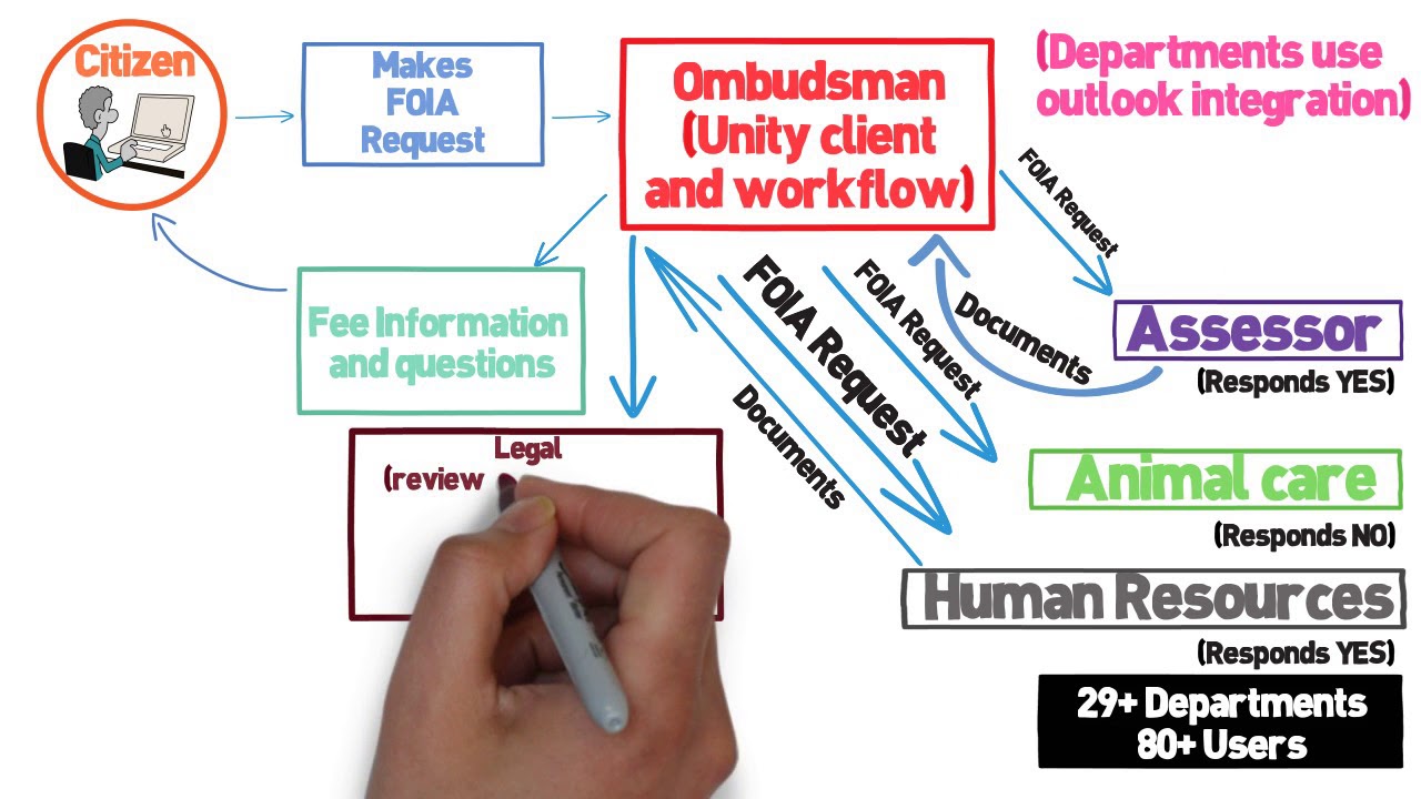OnBase FOIA Tracking System