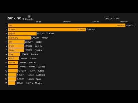 2018 GDP World Ranking