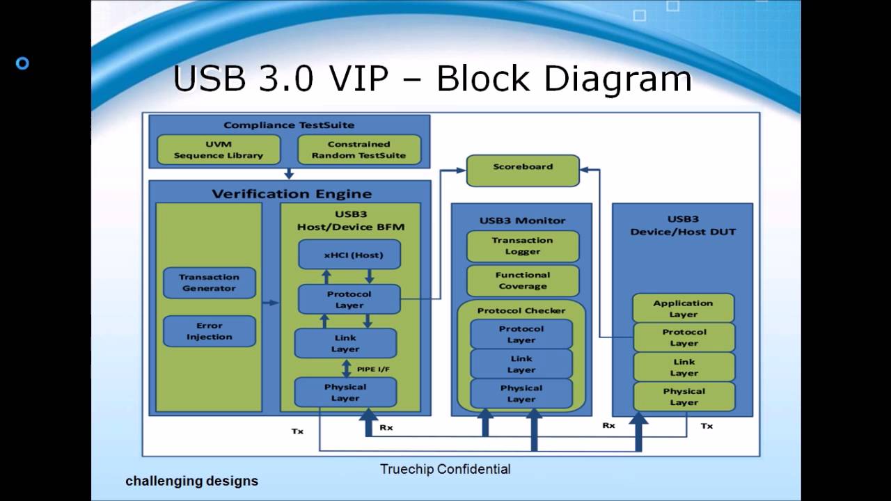 Truechip USB 3 0 Verification IP Demo