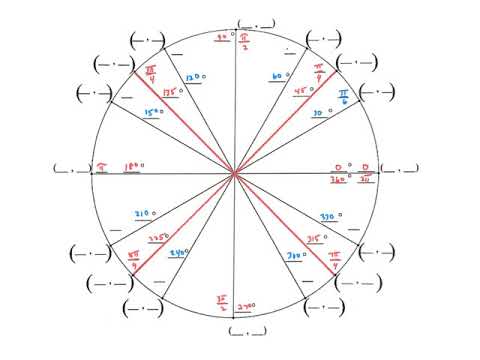 Blank Unit Circle Embedded Math