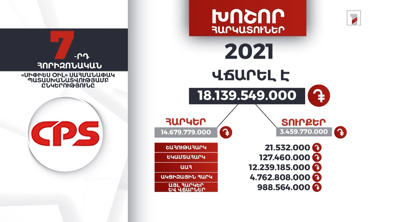 CPS Oil ընկերությունը 2021-ին վճարել է 18 մլրդ 139 մլն դրամ հարկեր և տուրքեր