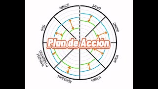 Ejercicio la rueda de la vida en Coaching ejemplo.