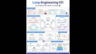 Loop Engineering 101 Explained | Rakesh Gohel