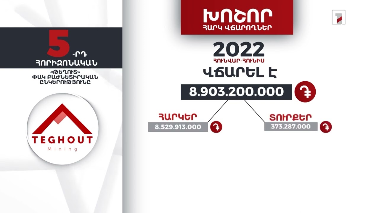 «Թեղուտ»-ը 2022-ի առաջին կիսամյակում 8 մլրդ 903 մլն դրամի հարկեր և տուրքեր է վճարել
