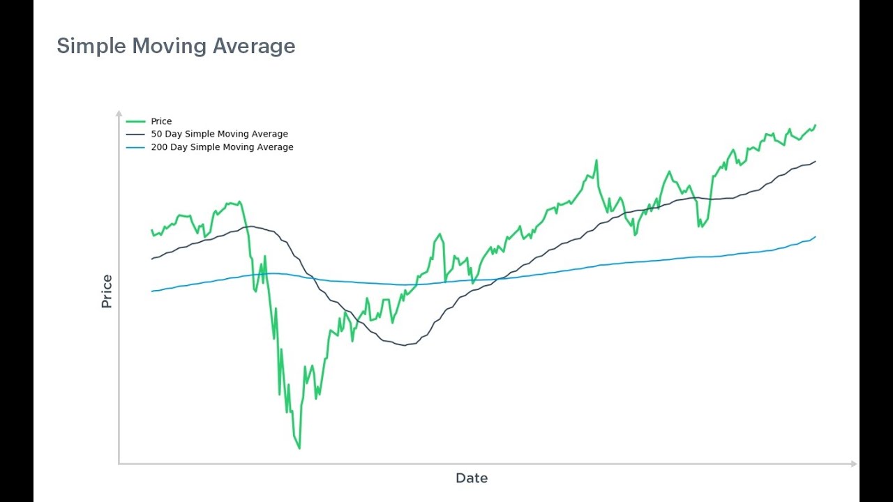 Simple Moving Average (SMA) | A Beginner's Guide