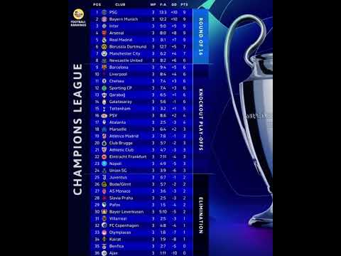 Şampiyonlar Ligi'nde 3. hafta maçları tamamlandı. Galatasaray 14. sıraya yükseldi.