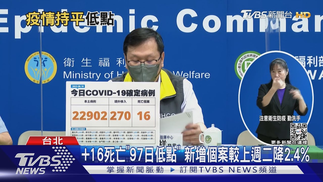 +16死亡「97日低點」 新增個案較上週二降2.4%